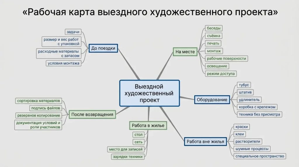 Рабочая карта выездного художественного проекта